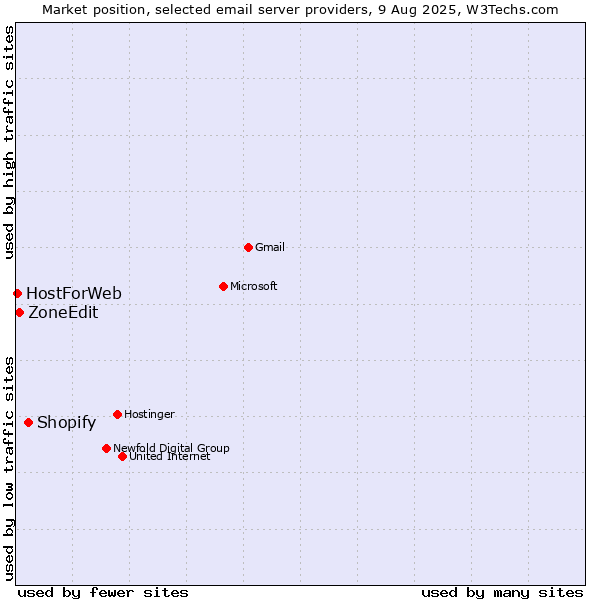 Market position of Shopify vs. ZoneEdit vs. HostForWeb