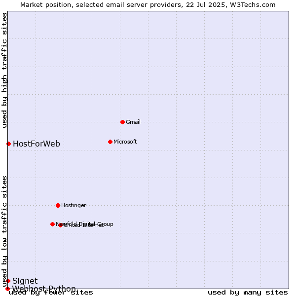Market position of HostForWeb vs. Signet vs. Webhost Python