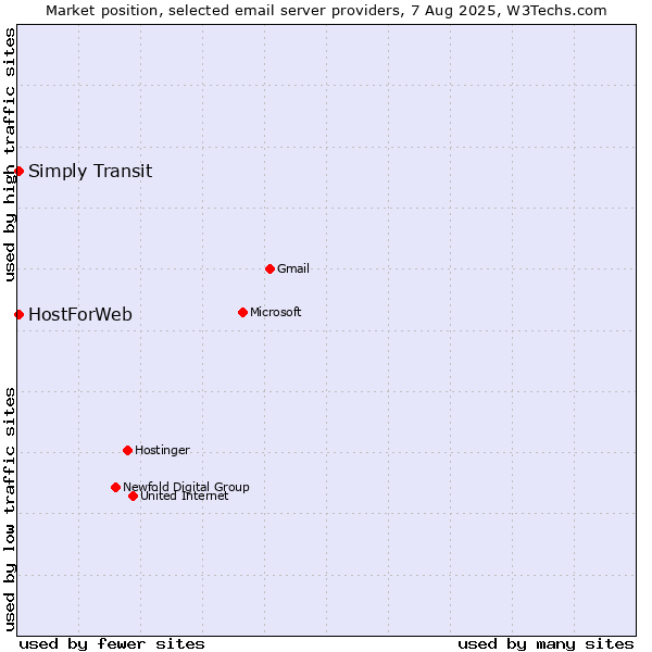 Market position of HostForWeb vs. Simply Transit