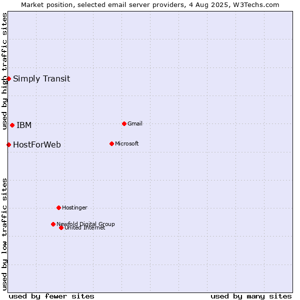 Market position of IBM vs. HostForWeb vs. Simply Transit