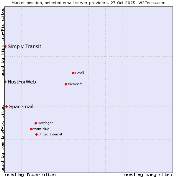 Market position of Spacemail vs. HostForWeb vs. Simply Transit