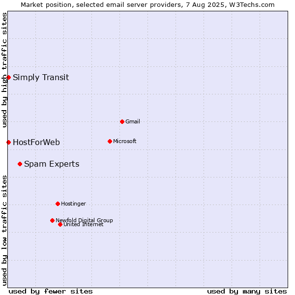 Market position of Spam Experts vs. HostForWeb vs. Simply Transit