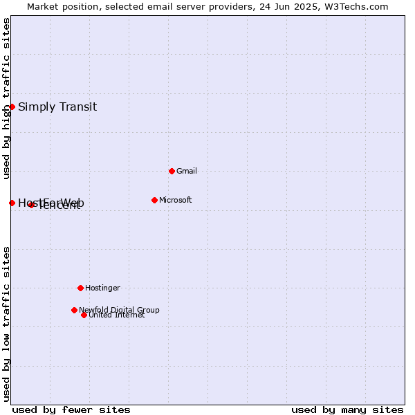 Market position of Tencent vs. HostForWeb vs. Simply Transit