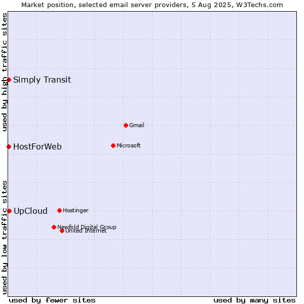 Market position of UpCloud vs. HostForWeb vs. Simply Transit