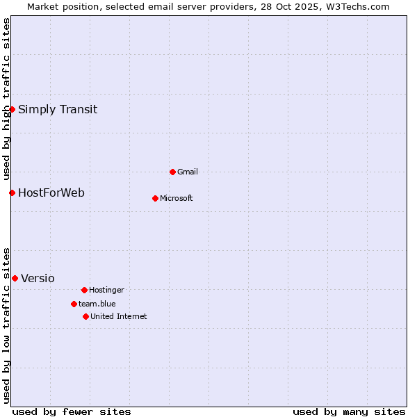 Market position of Versio vs. HostForWeb vs. Simply Transit