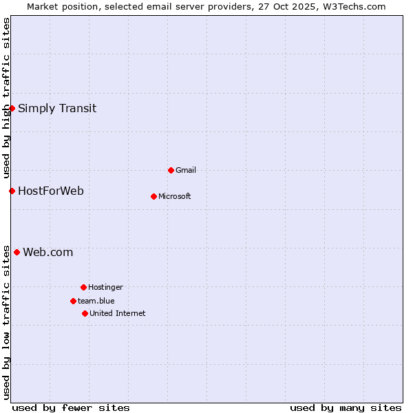 Market position of Web.com vs. HostForWeb vs. Simply Transit