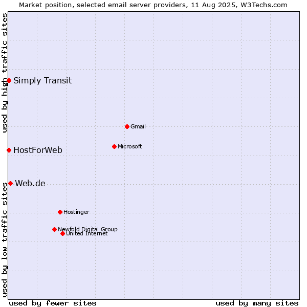 Market position of Web.de vs. HostForWeb vs. Simply Transit