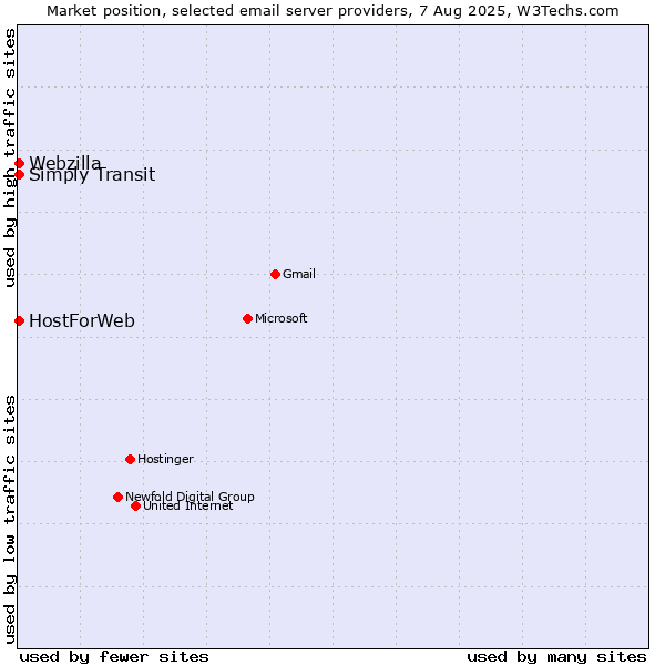 Market position of HostForWeb vs. Webzilla vs. Simply Transit