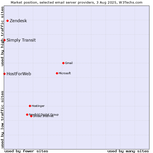 Market position of Zendesk vs. HostForWeb vs. Simply Transit