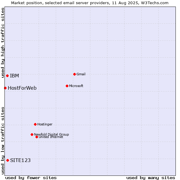 Market position of SITE123 vs. IBM vs. HostForWeb