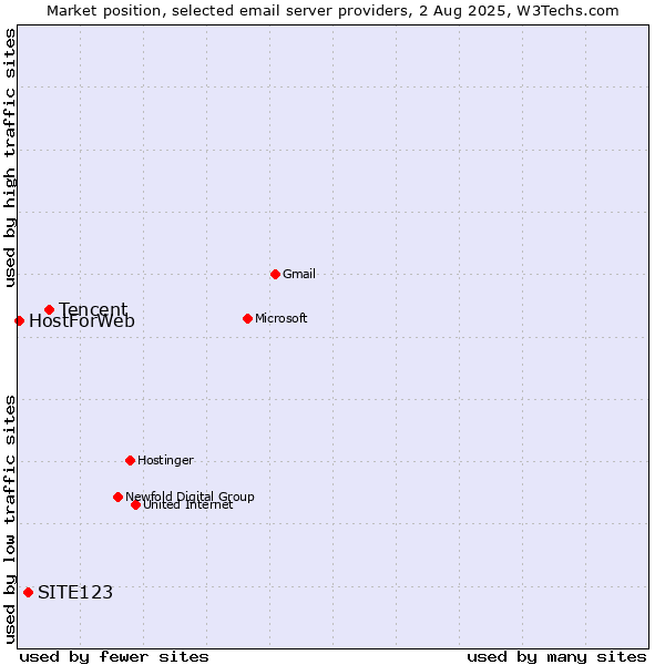 Market position of Tencent vs. SITE123 vs. HostForWeb