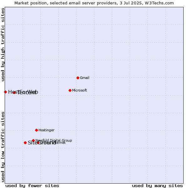 Market position of SiteGround vs. Tencent vs. HostForWeb