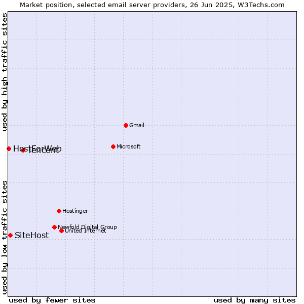 Market position of Tencent vs. SiteHost vs. HostForWeb