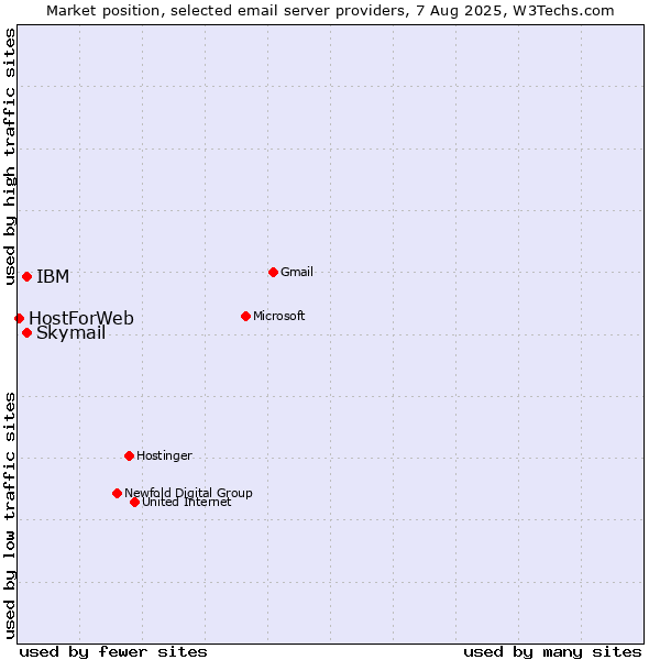 Market position of Skymail vs. IBM vs. HostForWeb