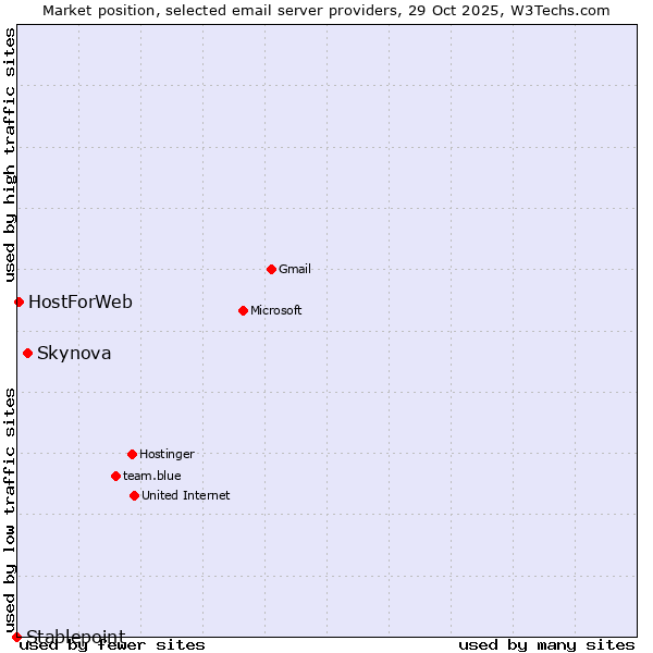 Market position of Skynova vs. HostForWeb vs. Stablepoint