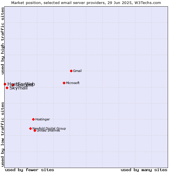 Market position of Tencent vs. Skymail vs. HostForWeb