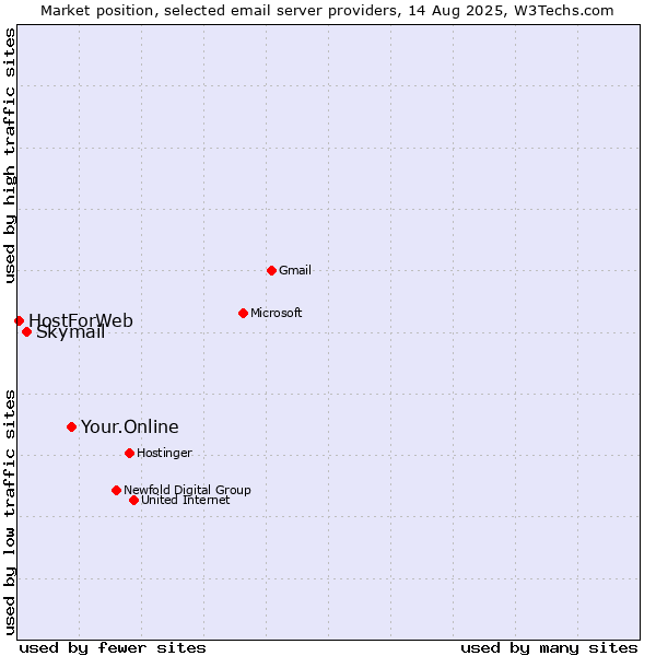 Market position of Your.Online vs. Skymail vs. HostForWeb