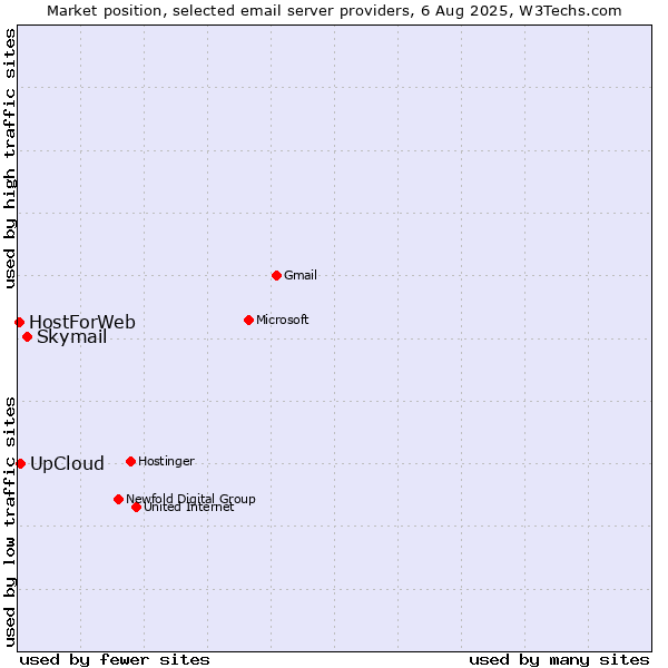 Market position of Skymail vs. UpCloud vs. HostForWeb