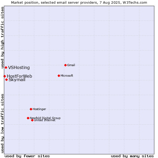 Market position of Skymail vs. VSHosting vs. HostForWeb