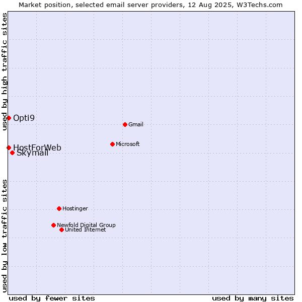 Market position of Skymail vs. HostForWeb vs. Opti9