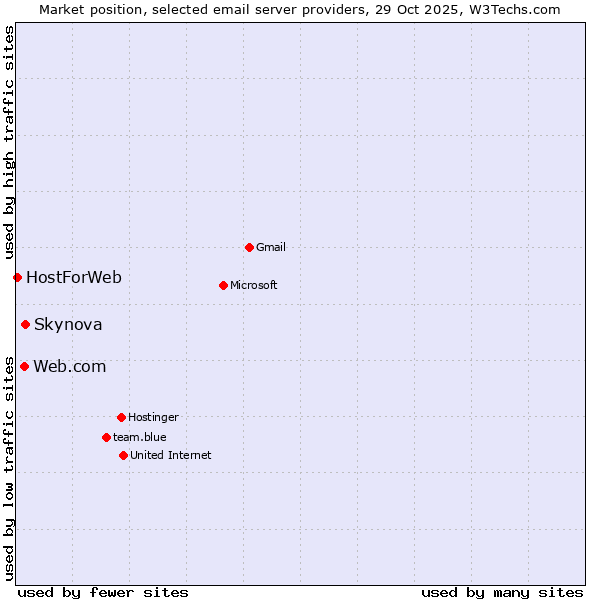 Market position of Skynova vs. Web.com vs. HostForWeb
