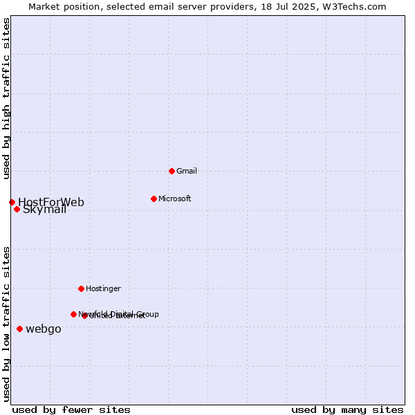 Market position of webgo vs. Skymail vs. HostForWeb