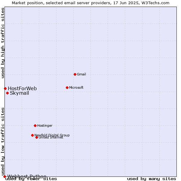Market position of Skymail vs. HostForWeb vs. Webhost Python