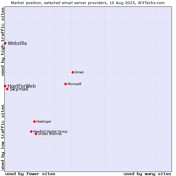 Market position of Skymail vs. HostForWeb vs. Webzilla