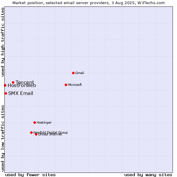 Market position of Tencent vs. SMX Email vs. HostForWeb