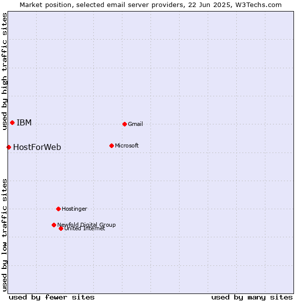 Market position of IBM vs. HostForWeb