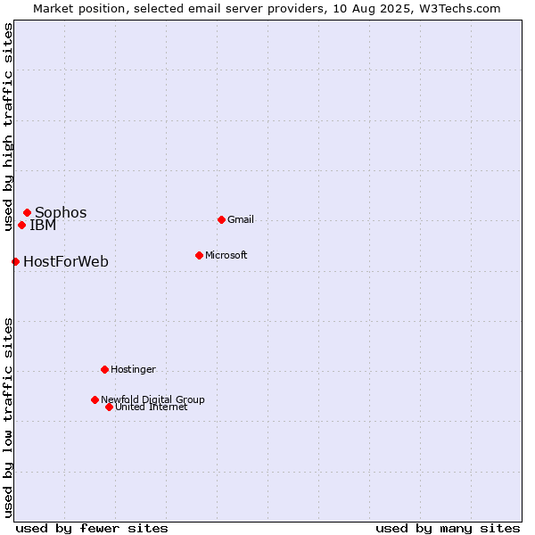 Market position of Sophos vs. IBM vs. HostForWeb