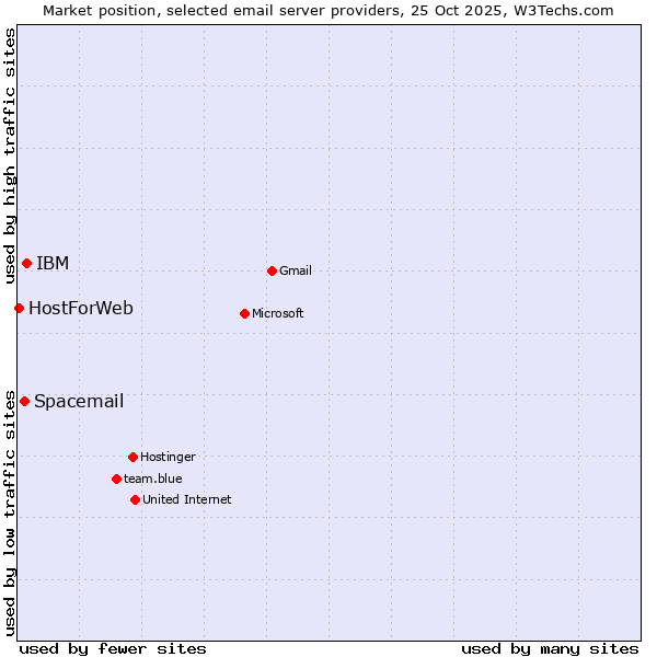 Market position of IBM vs. Spacemail vs. HostForWeb