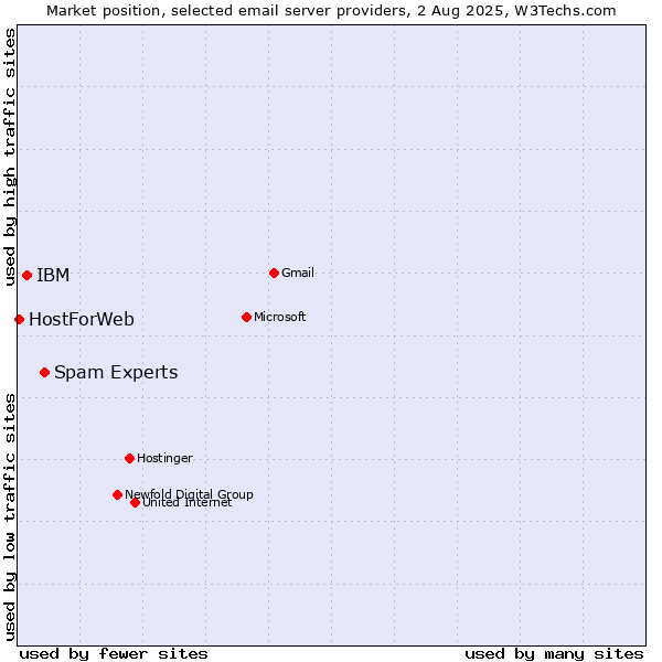Market position of Spam Experts vs. IBM vs. HostForWeb
