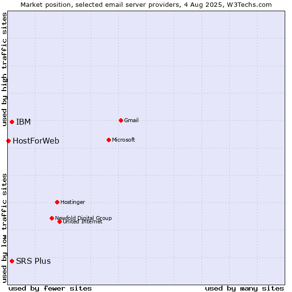 Market position of SRS Plus vs. IBM vs. HostForWeb