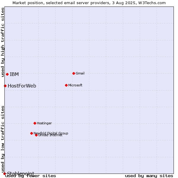 Market position of IBM vs. HostForWeb vs. Stablepoint