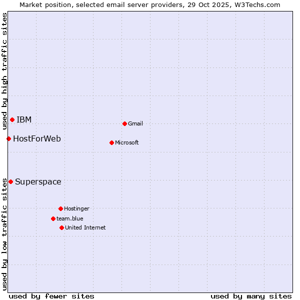 Market position of IBM vs. Superspace vs. HostForWeb