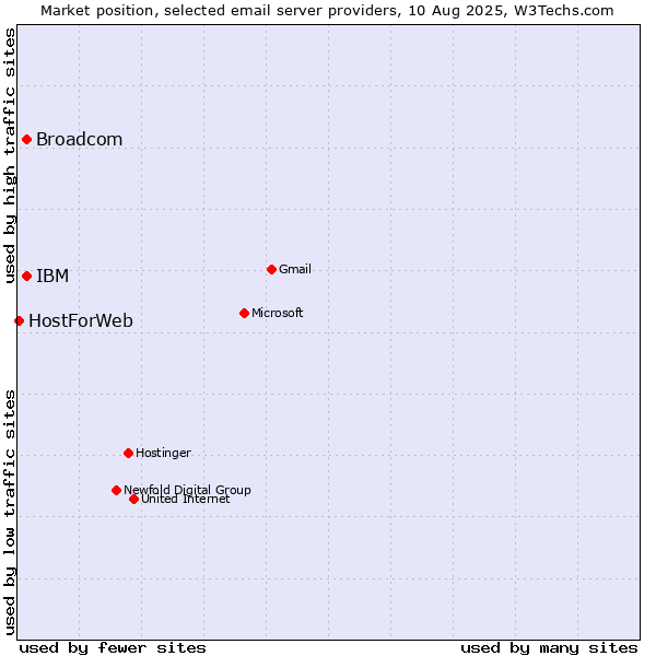 Market position of Broadcom vs. IBM vs. HostForWeb