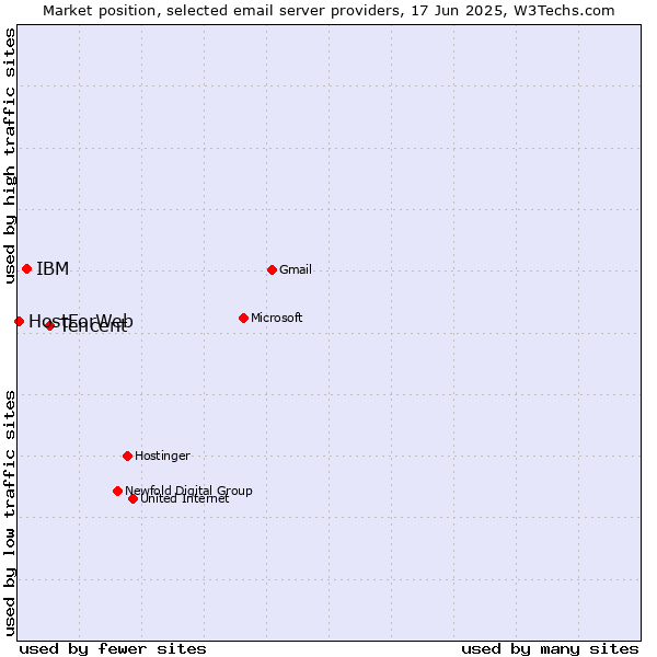 Market position of Tencent vs. IBM vs. HostForWeb
