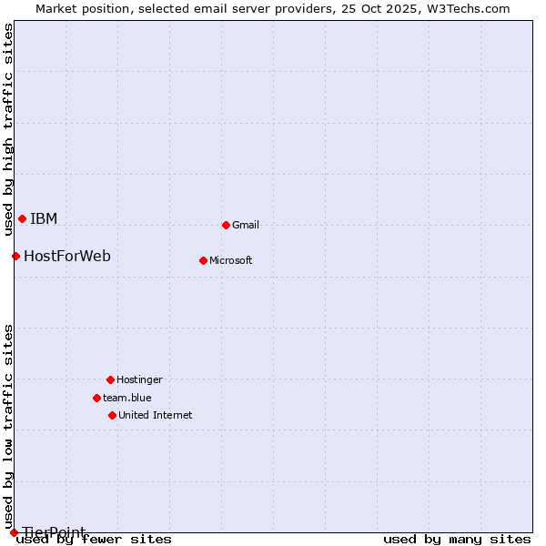Market position of IBM vs. HostForWeb vs. TierPoint