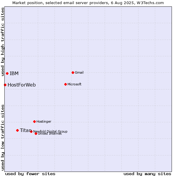 Market position of Titan vs. IBM vs. HostForWeb