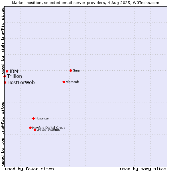 Market position of IBM vs. HostForWeb vs. Trillion