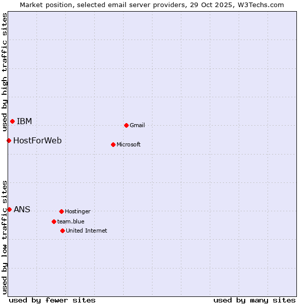 Market position of IBM vs. ANS vs. HostForWeb