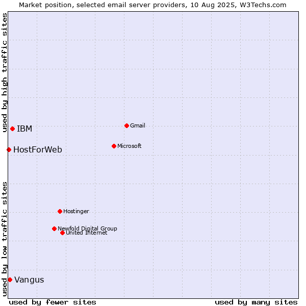 Market position of IBM vs. Vangus vs. HostForWeb