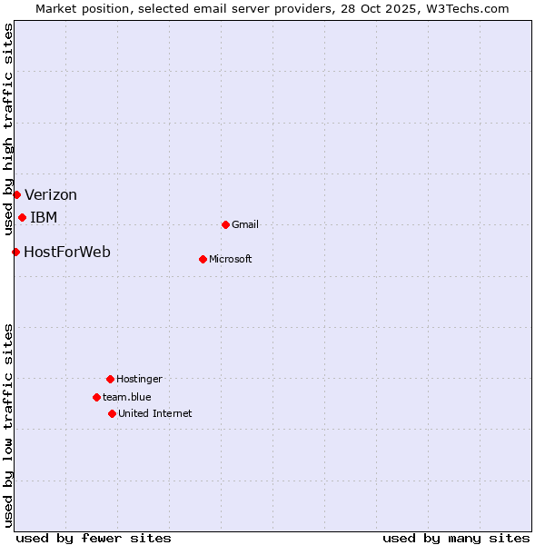 Market position of IBM vs. Verizon vs. HostForWeb