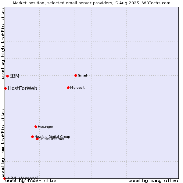 Market position of IBM vs. HostForWeb vs. 1&1 Versatel