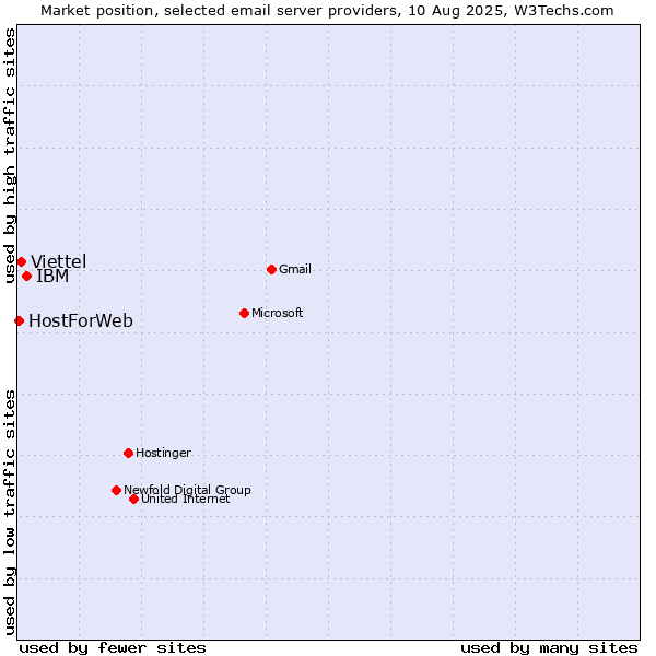 Market position of IBM vs. Viettel vs. HostForWeb