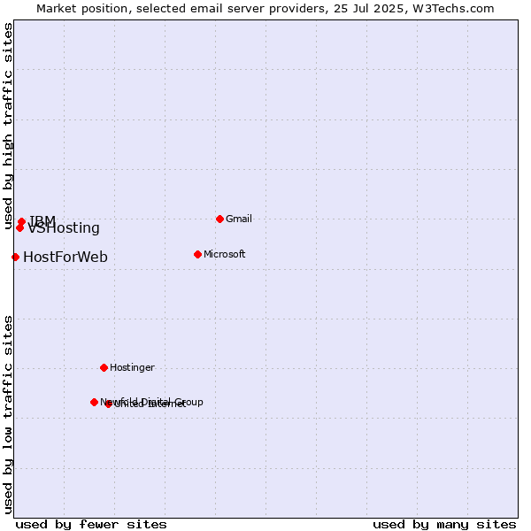 Market position of IBM vs. VSHosting vs. HostForWeb