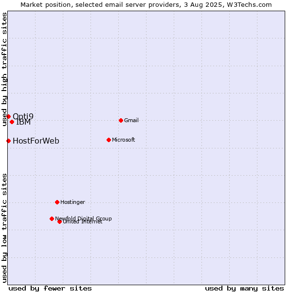 Market position of IBM vs. HostForWeb vs. Opti9