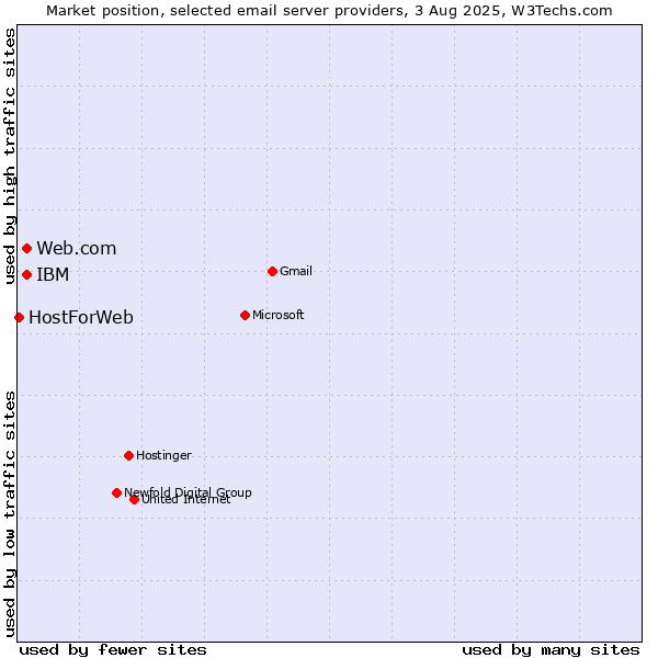 Market position of Web.com vs. IBM vs. HostForWeb