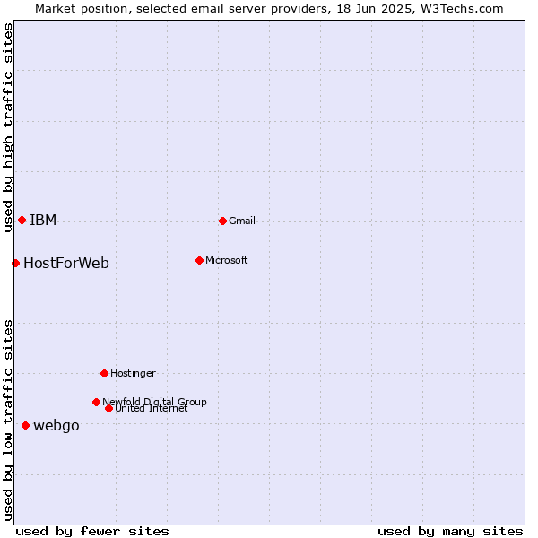 Market position of webgo vs. IBM vs. HostForWeb